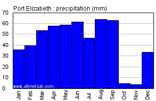 Port Elizabeth South Africa Annual Precipitation Graph